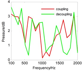 Reconstruction error curve between the reconstructed sound pressure  with the OPA-NAH and SOPA-NAH method