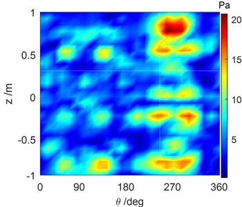 Sound pressure of the cylindrical shell surface reconstructed  by the OPA-NAH method with the #3 excitation force operating at 1707 Hz