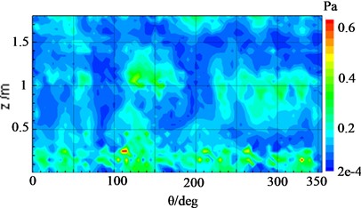 Sound pressure distribution of the holographic and reconstructed surface at 920 Hz