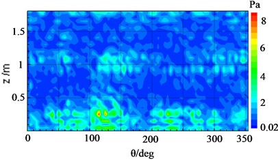 Sound pressure distribution of the holographic and reconstructed surface at 920 Hz