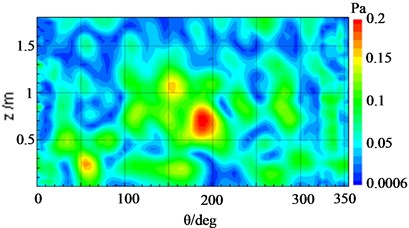 Comparison of the reconstructed sound pressure and true result of cylindrical shell surface  with the electric pick actuator operating at 920 Hz