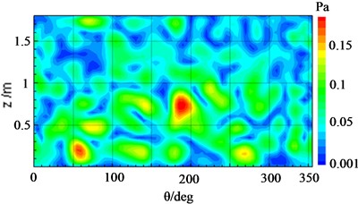 Comparison of the reconstructed sound pressure and true result of cylindrical shell surface  with the electric pick actuator operating at 920 Hz