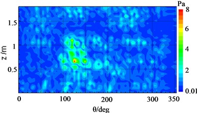 Comparison of the reconstructed sound pressure and the true result  of the cylindrical shell surface with the electromagnetic actuator operating at 920 Hz