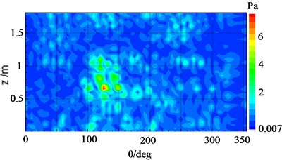 Comparison of the reconstructed sound pressure and the true result  of the cylindrical shell surface with the electromagnetic actuator operating at 920 Hz