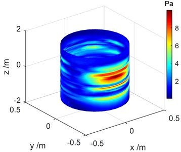 Sound pressure distribution of the holographic surface at1707 Hz