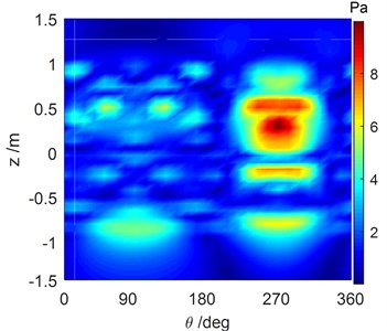 Sound pressure distribution of the holographic surface at1707 Hz