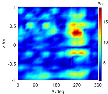 Comparison of the reconstructed sound pressure and the numerical simulation  of the cylindrical shell surface with all excitation forces run simultaneously at 1707 Hz