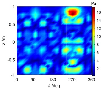 Comparison of the reconstructed sound pressure and numerical simulation  of the cylindrical shell surface with #1 excitation force operating at 1707 Hz