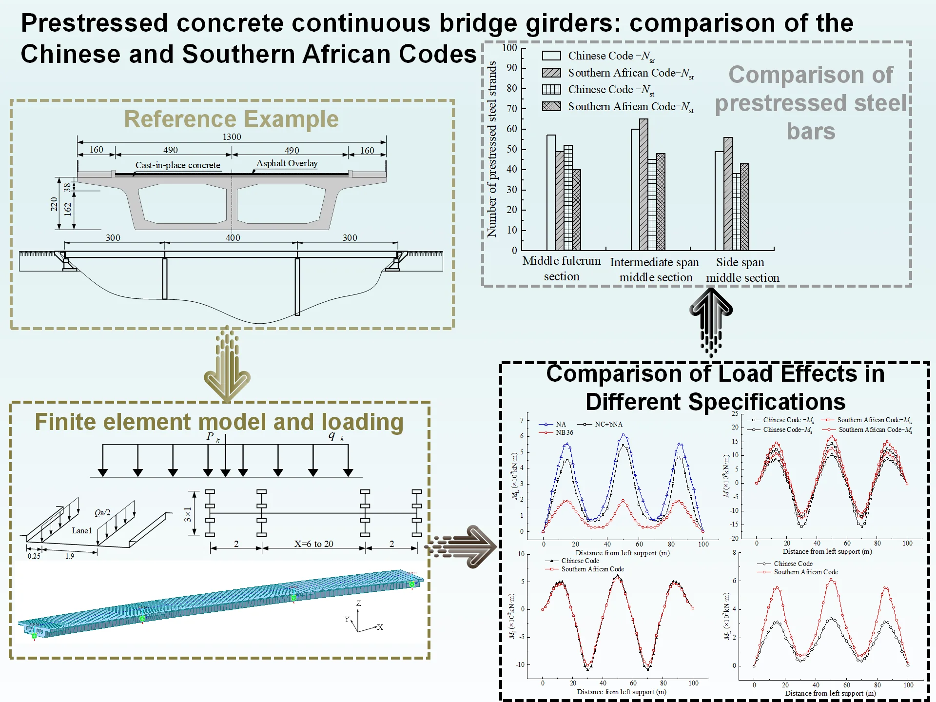 Prestressed concrete continuous bridge girders: comparison of the Chinese and Southern African codes