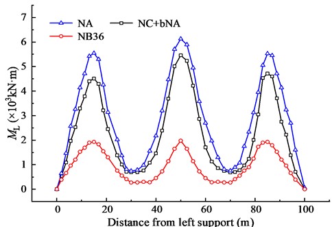 Comparison of traffic load effects in Southern African code