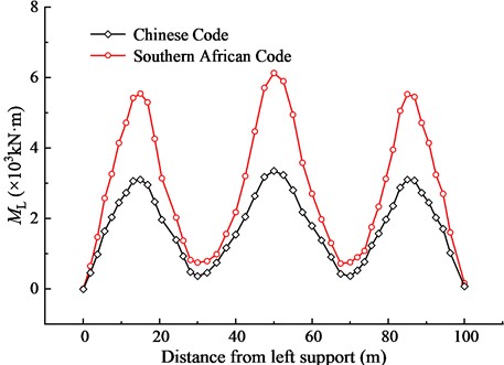 Comparison of traffic load effects