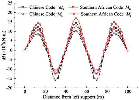 Comparison of the combination of effects