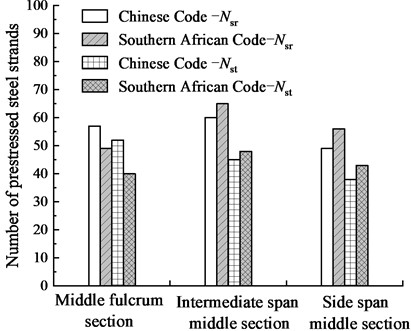 Comparison of prestressed strands under different limit states