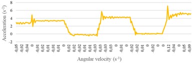 a) AlmAnkleExo device angular velocity; b) AlmAnkleExo device acceleration