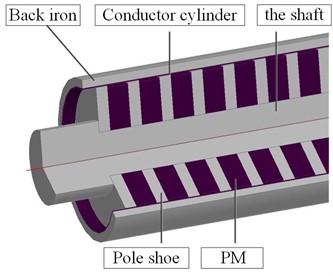 a) PM linear ECB and b) its partial schematic diagram (Reproduced with permission from [Analytical modeling of permanent magnet linear eddy current brake  using magnetic equivalent circuit method], IOS Press, 2022)