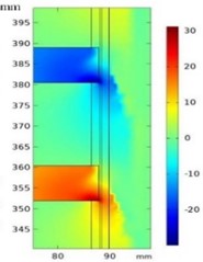 Cross-section diagram of electric field distribution at different velocities  (Reproduced with permission from [Analytical modeling of permanent magnet linear eddy  current brake using magnetic equivalent circuit method], IOS Press, 2022)