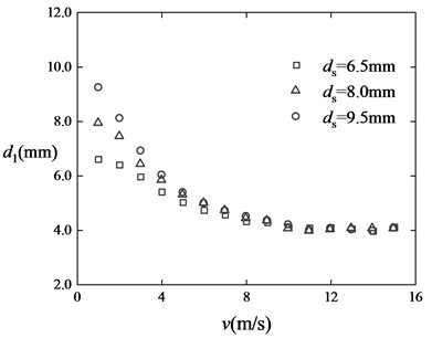 Variation of d1 with velocity at different ds.  Here, dsm, dmm, him are intermediate values of design range of ds, dm, hi