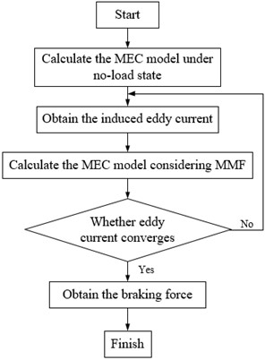 Calculation flow chart of ECB analysis model