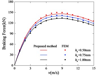 Braking force curve  with different air gap widths