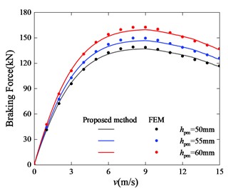 Braking force curve with different  outer diameter of the PM