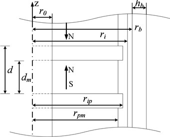 a) PM linear ECB and b) its partial schematic diagram (Reproduced with permission from [Analytical modeling of permanent magnet linear eddy current brake  using magnetic equivalent circuit method], IOS Press, 2022)