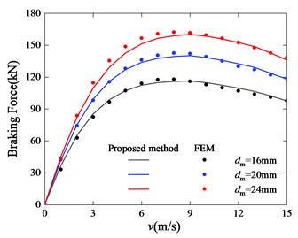 Braking force curve  with different PM thickness