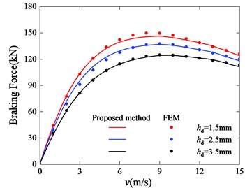 Braking force curve with different  outer diameter of pole shoes