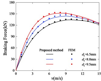 Braking force curve  with different thickness of pole shoes