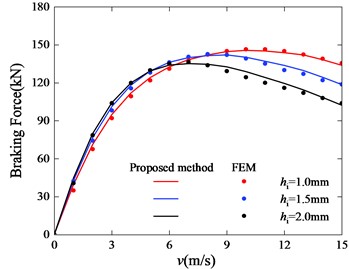 The braking force curve with different conductor cylinder thicknesses