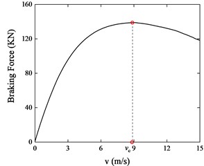 braking force and braking force density versus velocity