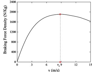 braking force and braking force density versus velocity