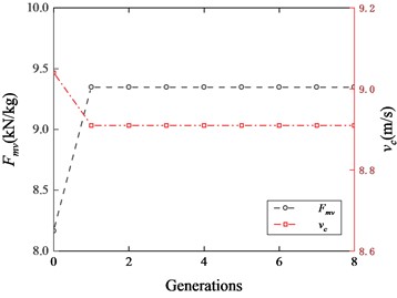 Convergence histories of the two players  of Stackelberg game 1