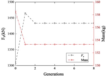 Convergence histories of players Fv  and Mass of Stackelberg game 2