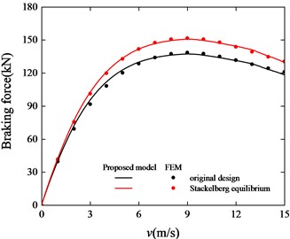 Braking force curve of original design and equilibrium point