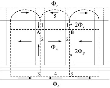 a) Magnetic circuit distribution and b) its equivalent magnetic circuit