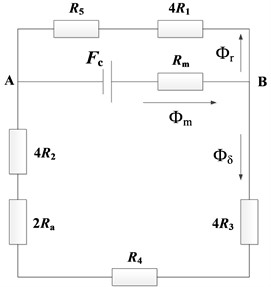 a) Magnetic circuit distribution and b) its equivalent magnetic circuit