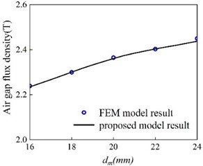 Air gap magnetic flux density varying with dm under no-load state