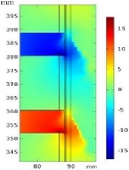 Cross-section diagram of electric field distribution at different velocities  (Reproduced with permission from [Analytical modeling of permanent magnet linear eddy  current brake using magnetic equivalent circuit method], IOS Press, 2022)