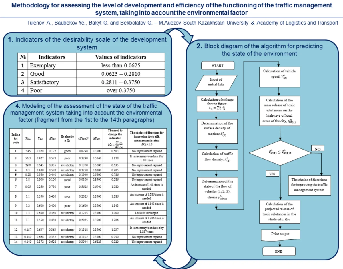 Methodology for assessing the level of development and efficiency of ...
