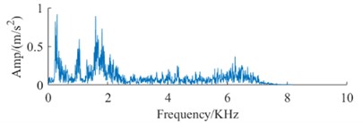 Signal spectrum of fault dataset