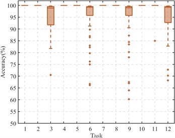 The performance of CDMSP under small supervised samples