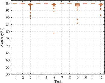 The performance of CDMSP under small supervised samples