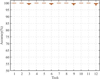 The performance of CDMSP under small supervised samples