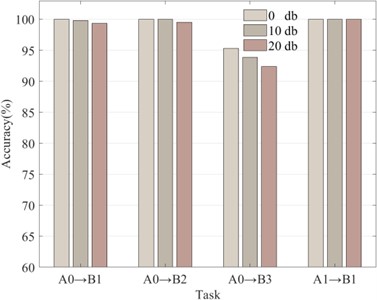 The performance of CDMSP under noise