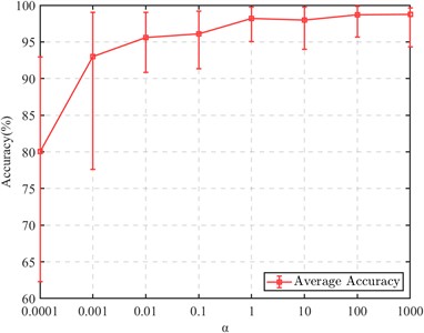 CDMSP at different α values