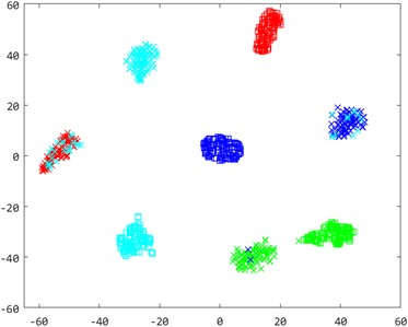 A0→B3 bearing sample distribution two-dimensional scatter plot