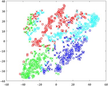 A0→B3 bearing sample distribution two-dimensional scatter plot