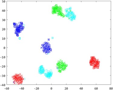 A0→B3 bearing sample distribution two-dimensional scatter plot