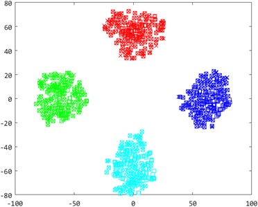 A0→B3 bearing sample distribution two-dimensional scatter plot