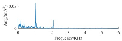 Signal spectrum of fault dataset